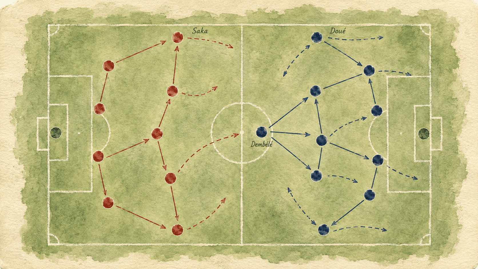Top-down watercolor pitch — Arsenal-red arrows mapping the right-side overload through Saka; PSG-navy arrows mapping Hakimi's overlaps and Dembélé's drift